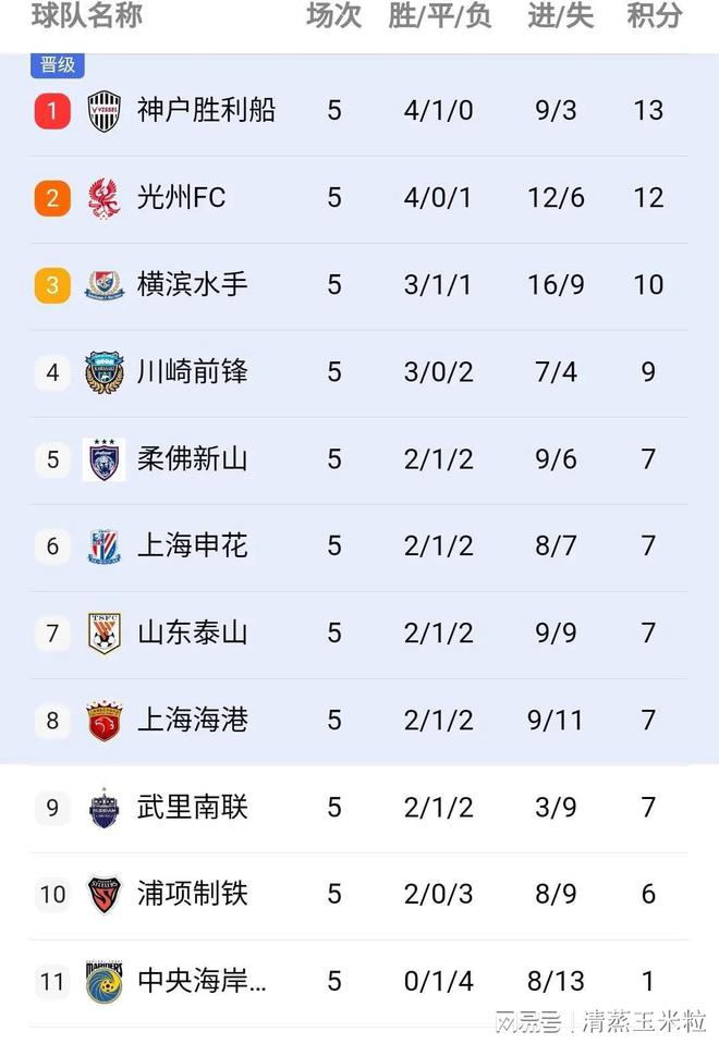 广州富力击败亚泰，提升在积分榜上的位置的简单介绍