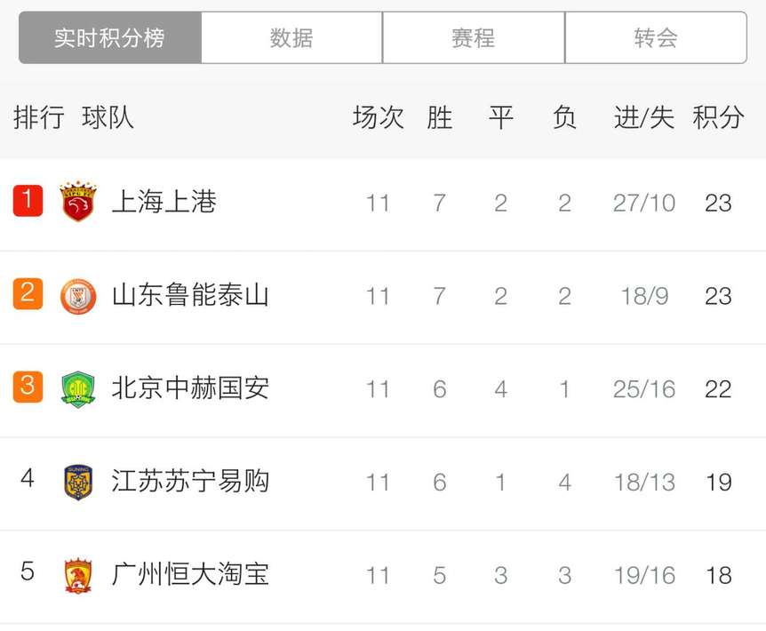 国安客场力克苏宁,重登积分榜第一的简单介绍 国安客场力克苏宁,重登积分榜第一的简单介绍