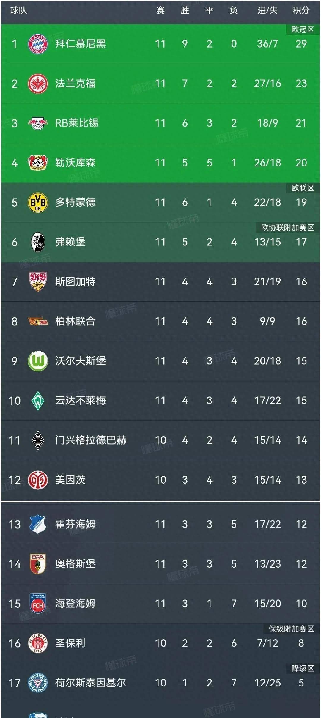 包含霍芬海姆实力击败，登顶积分榜的词条