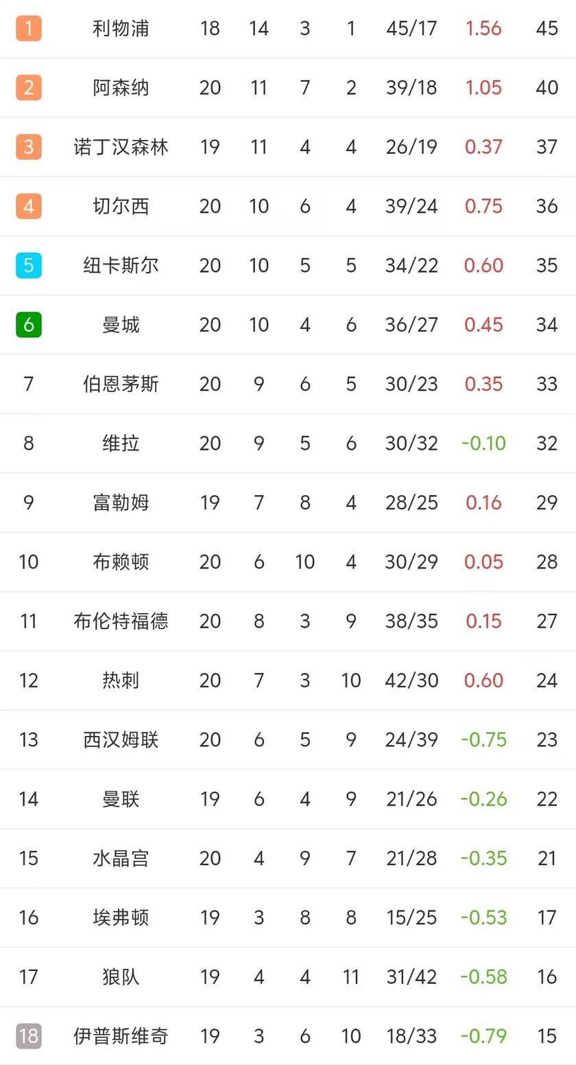 包含曼城战平阿森纳,仍稳居积分榜前列的词条 包含曼城战平阿森纳,仍稳居积分榜前列的词条