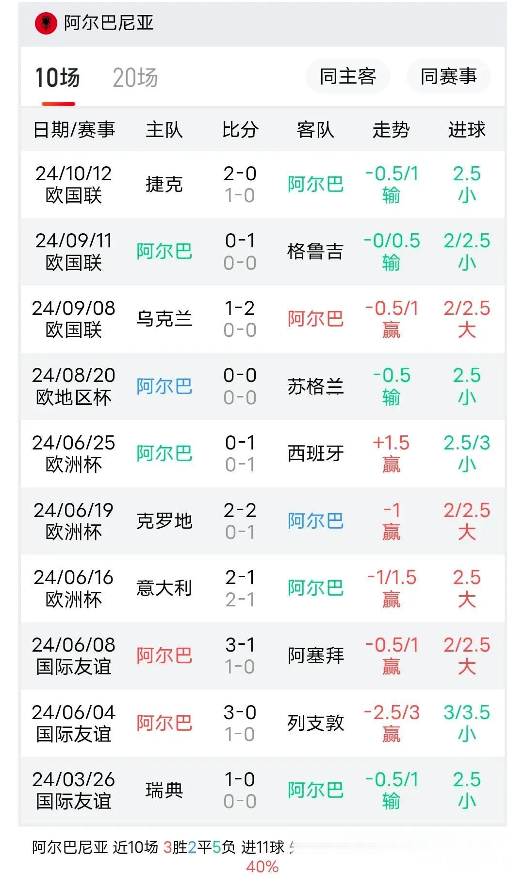 阿尔巴尼亚队大破格鲁吉亚，晋级强