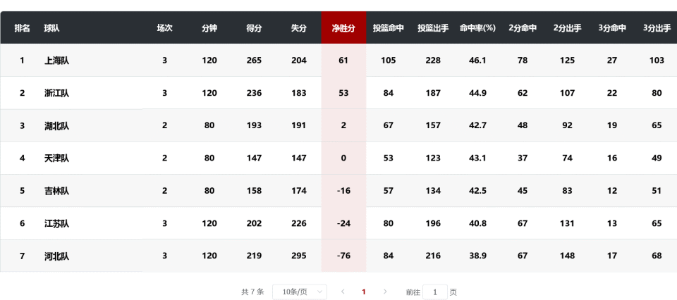包含新疆男篮再胜一仗,积分榜稳坐前列的词条 包含新疆男篮再胜一仗,积分榜稳坐前列的词条