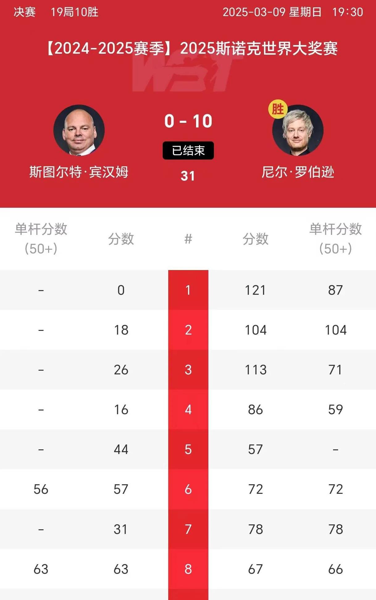 沙尔克客场大胜汉堡，升至积分榜前列