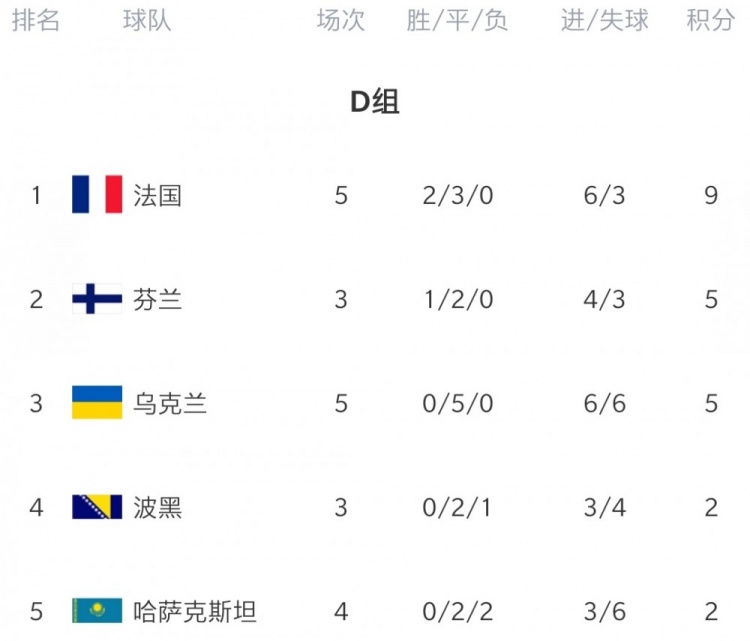 芬兰击败哈萨克斯坦,积分领先 芬兰击败哈萨克斯坦,积分领先