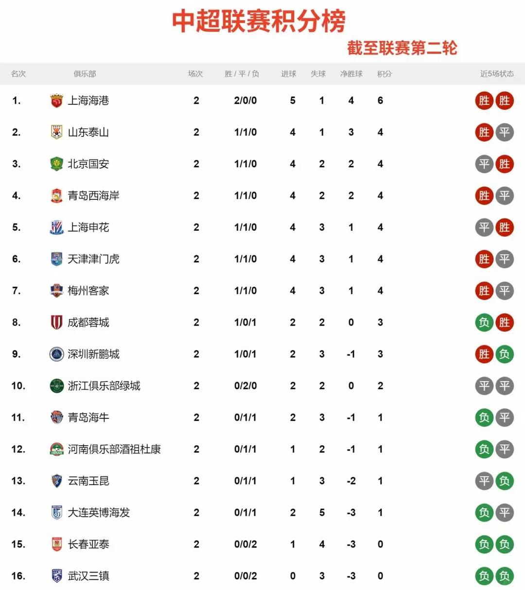 国安客场大胜,积分榜上升至第二位的简单介绍 国安客场大胜,积分榜上升至第二位的简单介绍