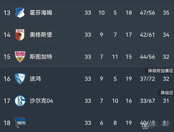 沙尔克再度落败,保级形势严峻 沙尔克再度落败,保级形势严峻