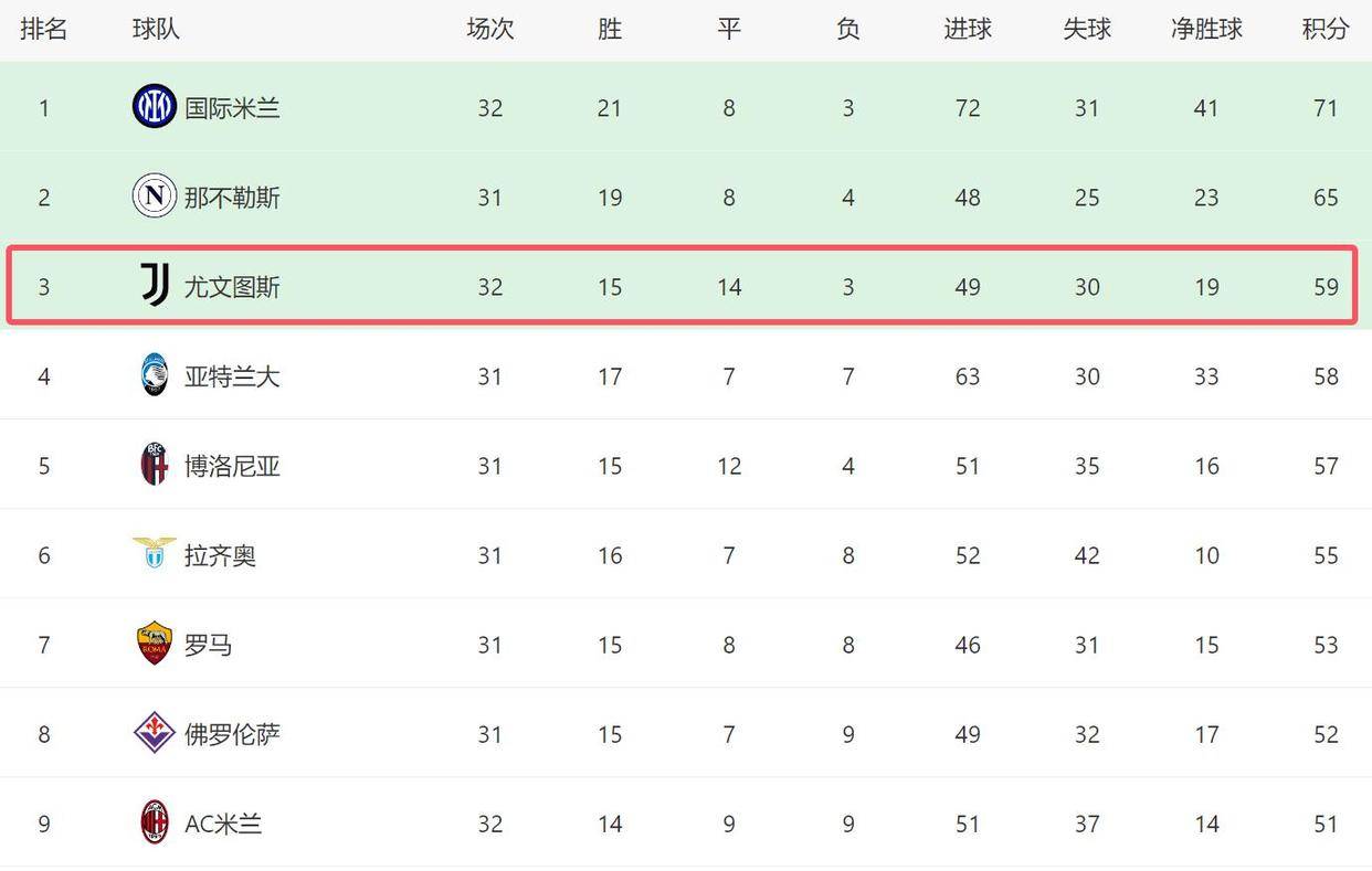 尤文图斯客场逆袭击败热那亚,继续领跑积分榜 尤文图斯客场逆袭击败热那亚,继续领跑积分榜