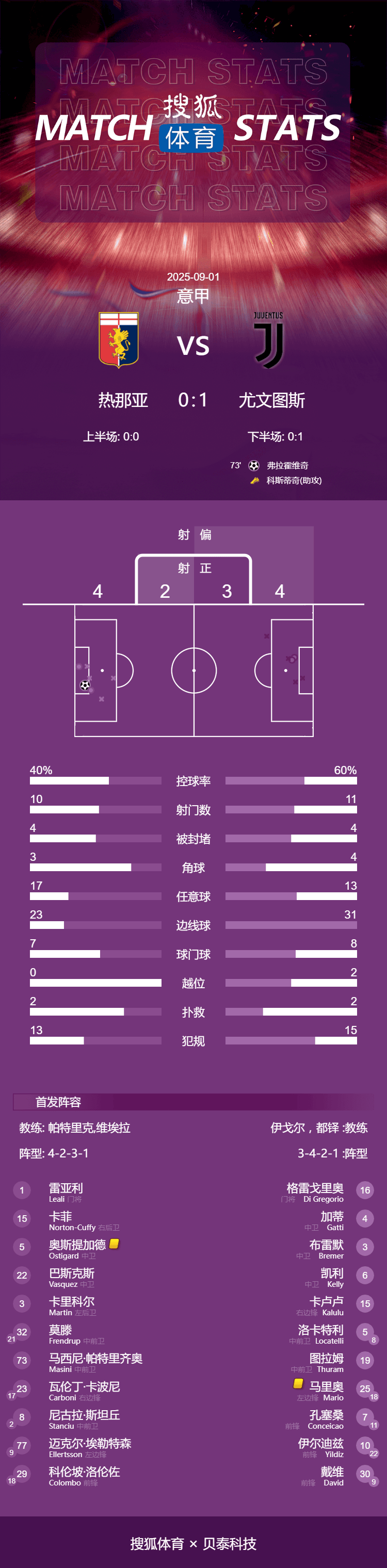 尤文图斯客场逆袭击败热那亚,继续领跑积分榜 尤文图斯客场逆袭击败热那亚,继续领跑积分榜