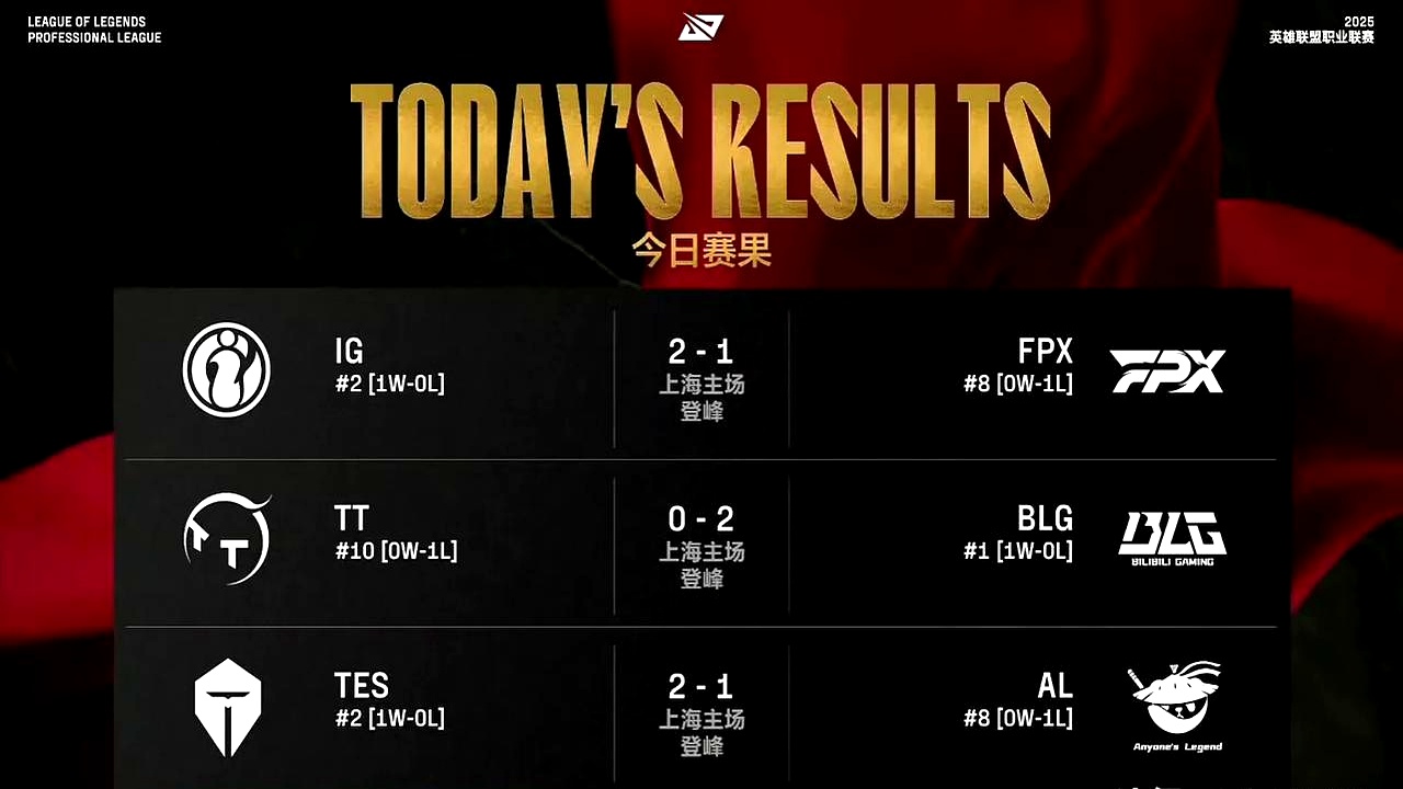 BLG轻取FPX,Perkz极限生还后反打顶尖较量半决赛,引爆全场热议 BLG轻取FPX,Perkz极限生还后反打顶尖较量半决赛,引爆全场热议