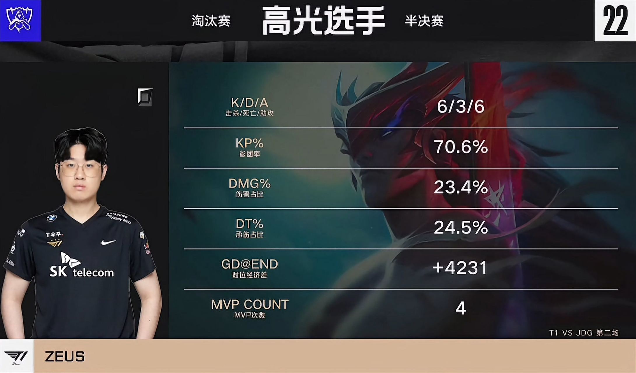 GEN绝杀JDG,Perkz单局斩获MVP鏖战多局小组赛,技惊四座 GEN绝杀JDG,Perkz单局斩获MVP鏖战多局小组赛,技惊四座