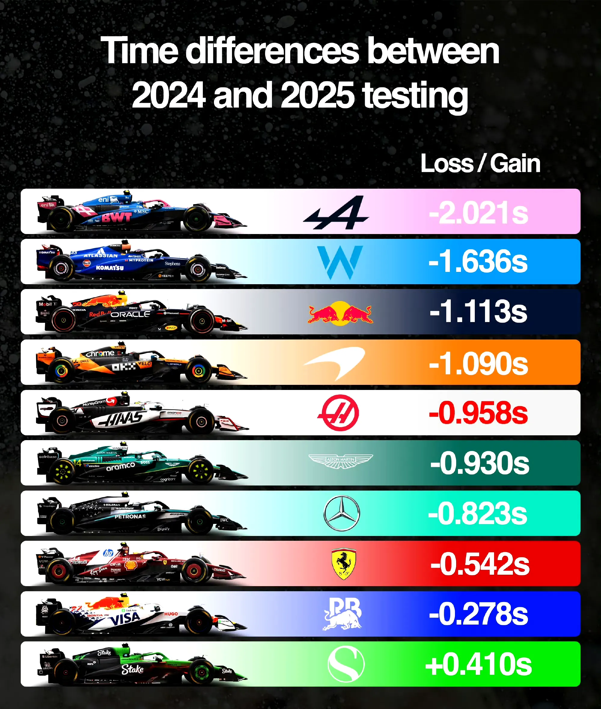 关于索伯车队完胜雷诺车队，阿隆索状态火热的信息